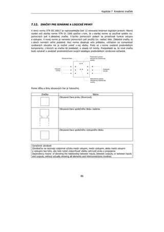 Kapitola 7 Kreslenie značiek
86
7.12. ZNAČKY PRE BINÁRNE A LOGICKÉ PRVKY
V rámci normy STN IEC 60617 je najrozsiahlejšia časť 12 venovaná binárnym logickým prvkom. Hlavný
rozdiel voči staršej norme STN 01 3360 spočíva v tom, že v staršej norme sa používal systém tzv.
pomocných polí k základnej značke. V týchto pomocných poliach sa priraďovali funkcie vstupov
a výstupov. V novej norme je namiesto pomocných polí použitý tzv. riadiaci blok. Základné značky sú
v oboch normách veľmi podobné. Hoci norma obsahuje veľa príkladov, vzhľadom na rozmanitosť
vyrábaných obvodov nie je možné uviesť v nej všetky. Preto sú v norme uvedené predovšetkým
komponenty, z ktorých sa značka dá poskladať, a zásady ich tvorby. Predpokladá sa, že nové značky
budú vytvárať a zavádzať prostredníctvom svojich katalógov predovšetkým výrobcovia súčiastok.
Pomer dĺžky a šírky obrysových čiar je ľubovoľný.
Značka Názov
Obrysová čiara prvku (štvorcová)
Obrysová čiara spoločného bloku riadenia
Obrysová čiara spoločného výstupného bloku
Označenie závislosti
Závislosťou sa nazývajú vzájomné vzťahy medzi vstupmi, medzi výstupmi, alebo medzi vstupmi
a výstupmi bez toho, aby bolo nutné znázorňovať všetky zahrnuté prvky a prepojenia
Dependency means of denoting the relationship between inputs, between outputs, or between inputs
and outputs, without actually showing all elements and interconnections involved.
 