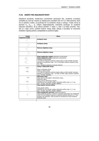Kapitola 7 Kreslenie značiek
89
7.13. ZNAČKY PRE ANALÓGOVÉ PRVKY
Všeobecné poznámky: Konštrukcia a kombinácia obrysových čiar, označenia a súvisiaca
symbolika by mali byť zhodné so všeobecnými pravidlami IEC 617-12. Malé písmená, ktoré
nie sú súčasťou značky, sa používajú len na označenie vstupu a výstupu. V tejto norme sa
písmená w1, w2,..., wn vrátane zodpovedajúceho znamienka používajú na označenie
váhových súčiniteľov. Ak je váhový súčiniteľ +1 alebo -1, číslo 1 sa môže vynechať. Tam,
kde sú v tejto norme uvedené binárne vstupy alebo výstupy a neuvádza sa znamienko
(indikátor) logickej polarity, predpokladá sa pozitívna logika.
Značka Názov
Doplnkové značky
Analógový vstup
Analógový výstup
Číslicový (digitálny) vstup
Číslicový (digitálny) výstup
Prípoj napájacieho napätia znázornený na ľavej strane
Prípoj napájacieho prúdu znázornený na ľavej strane
Pripojenie na zdroj energie.
U (I) môže byť doplnené označením polarity alebo sa môže nahradiť menovitou
hodnotou so znamienkom (napr. +5V, 10 mA) alebo vhodným označením (napr.
VCC, GND).
Pozn.: Napájacie pripojenia sa nemusia znázorniť
Výstup z napäťového zdroja
Výstup z prúdového zdroja
Výstup zo zdroja energie
U (I) môže byť doplnené označením polarity alebo sa môže nahradiť menovitou
hodnotou so znamienkom (napr. +5V PWR, 1A PWR ) alebo vhodným označením
(napr. VCCPWR, GNDPWR).
Referenčný vstup
Vstup, ktorý sa má pripájať k referenčnému zdroju
Referenčný výstup
Výstup, ktorý je referenčným zdrojom
Hviezdička sa musí nahradiť značkou referenčnej veličiny (napr. U, I, f, φ).
Príkl.: +5V REF, 10mA REF, VCCREF, GNDREF)
Vstup signálu meranej veličiny
Výstup signálu veličiny
Hviezdička sa musí nahradiť značkou referenčnej veličiny (napr. U, I, f, φ).
Príkl.: +5V REF, 10mA REF, VCCREF, GNDREF)
Vstup analógového operandu (znázornený vstup X).
Vstup predstavuje operand, na ktorom sa vykonáva jedna alebo viac analógových
funkcií. Pre dva analógové operandy sa odporúča používať písmená X a Y. Ak je
použitých viac operandov, môžu sa použiť aj iné písmená, ak bude označenie
dostatočne jasné.
UPWR
IPWR
*REF
*REF
*
*
X
U
I
 