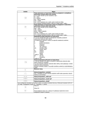 Kapitola 7 Kreslenie značiek
90
Značka Názov
Prípoj zobrazený na ľavej strane určený na pripojenie k vonkajšiemu
pomocnému obvodu alebo prvku obvodu.
EXT sa môže nahradiť aj iným označením, napr.:
RX – odpor
CX – kapacita
RCX – odpor a kapacita
XTAL – kryštál
Pozn.: Ak to nespôsobí omyl, značku možno kresliť bez krížika.
Ak sa vyžaduje vyznačenie polarity, môže sa k značke uviesť + alebo -.
Prípoj zobrazený na ľavej strane určený na pripojenie k vnútornému
pomocnému obvodu alebo časti obvodu.
INT sa môže nahradiť aj iným označením, napr.:
RINT – odpor
CINT – kapacita
RCINT – odpor a kapacita
XTALINT – kryštál
Pozn.: Ak to nespôsobí omyl, značku možno kresliť bez krížika.
Ak sa vyžaduje vyznačenie polarity, môže sa k značke uviesť + alebo -.
Nastaviteľný prípoj zobrazený na ľavej strane
A* sa musí nahradiť ADJ alebo sa nahrádza len hviezdička označením
nastavovanej vlastnosti alebo veličiny.
Pre nastavované vlastnosti a veličiny sa odporúča nasledovné označenie:
B predpätie
CL prúdové obmedzenie
F frekvencia
H hysterézia
M zisk, zosilnenie
OFS odchýlka, offset
P energia, výkon
SR otáčanie
SYM symetria
T teplota
U alebo V napätie
WF tvar vlny
Z impedancia
φ alebo Φ fáza
Prípoj kompenzácie zobrazený na ľavej strane.
C* sa musí nahradiť CPN, alebo sa označením nastavovanej vlastnosti alebo
veličiny nahradí len hviezdička
X sa musí nahradiť označením vlastnosti alebo veličiny, ktorá spôsobuje, ž etreba
nastavenie alebo kompenzáciu.
Namiesto hviezdičky a/alebo X sa použijú označenia uvedené pri predchádzajúcej
značke.
Blokovací vstup
Výstup komparátora „nezhoda“
Pozn.: Hviezdičky sa musia nahradiť označením veličín alebo operandov, ktorých
hodnoty sa porovnávajú
∗ > ∗ Výstup komparátora „väčší než“
∗ < ∗ Výstup komparátora „menší než“
∗ = ∗ Výstup komparátora „zhoda“
Aj pri analógových obvodoch sa používajú značky na označenie závislosti tak ako pri číslicových obvodoch (IEC 617-
12). Napr. Z-prepojenie, M-režim, En – povolenie, X – prenos.
Vstup Zm
Výstup Zm
Činné analógové vstupy Zm a výstupy Zm spôsobujú ovplyvnenie úrovne
analógových vstupov a výstupov.
EXT
INT
A*
C*(x)
H
* *
Zm
Zm
 