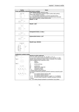 Kapitola 7 Kreslenie značiek
91
Značka Názov
Prvky vykonávajúce matematické funkcie a príklady
Prvok výpočtu funkcie, všeobecná značka
F(x1,..., xn) sa musia doplniť príslušným údajom (značkou alebo graficky),
funkciou alebo odkazom na funkciu.
x1,..., xn sa musí doplniť prislúchajúcim označením parametra funkcie.
Aby sa zabezpečila jednoznačnosť značiek pre prevodník úrovne a prevodník
kódu, nesmie sa používať v označení delenia lomka.
Násobič u=-2ab
Násobič – delič
Kotangentná funkcia u=cotg a
Exponenciálna funkcia u=3ab
Násobič (napr. AD532D)
Zosilňovače a príklady značiek
Tvar 1
Tvar 2
Tvar 3
Všeobecná značka zosilňovača
Ui = m . mi . f(w1 . a1, w2 . a2,...,wn . an), kde: i = 1,2,...,k
Ak prvok okrem zosilenia vykonáva aj špeciálnu funkciu, písmeno f sa môže
nahradiť vhodnou doplnkovou značkou. Inak sa f vynecháva. Pre tu uvedené
funkcie sa odporúča použiť nasledujúce značky:
∑ sčítanie
∫ integrácia
časupodľoderivácia
dt
d
exp umocňovanie
log logatitmovanie (základ 10)
SH vzorkovanie a pamäť
m .mi zosilnenie pre výstup i
m vyjadruje spločný súčiniteľ zosilnenia
Na označenie konštantného spoločného súčiniteľa zosilnenia sa odporúča použiť
tieto znaky:
∞ ak je spoločný súčiniteľ zosilnenia veľký
1 ak je spoločný súčiniteľ zosilnenia 1
*1...*2 ak je spoločný súčiniteľ zosilnenia v rozsahu *1...*2 konštantný
*1 a *2 sa musia nahradiť najmenším a najväčším súčiniteľom zosilnenia
v rozsahu.
w1, ...,wn hodnoty váhových súčiniteľov so znemienkom. Ak sa veľkosť
.
.
.
f(X1,...,Xn)
X1
Xn
Y
X u
-2XY
a
b
Y
X
u
XY
a
b
c
Z
Z
X u
cot X
a
Y
X u
3XY
a
b
X2
X1
u
(X1-X2)(Y1-Y2)
7
9
13
10
Y1
AOFS
Y212
11
14 U+
O V
U-
10
3
u
w ua
1
a
n
.
.
.
1
w
n
u
1
n
.
.
.
m
1
m
n
f m
 