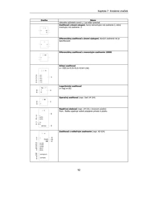 Kapitola 7 Kreslenie značiek
92
Značka Názov
váhového súčiniteľa rovná 1, 1 sa môže vynechať
Zosilňovač s dvomi vstupmi, horný neinvertujúci má zosilnenie 2, dolný
invertujúci má zosilnenie -3
Diferenciálny zosilňovač s dvomi výstupmi, ktorých zosilnenie nie je
špecifikované
Diferenciálny zosilňovač s menoviyým zosilnením 10000
Sčítací zosilňovač
u=-10(0,1a+0,1b+0,2c+0,5d+1,0e)
Logaritmický zosilňovač
u=-log(-a+2b)
Operačný zosilňovač (napr. časť LM 324)
Napäťový sledovač (napr. LM 310, v kovovom púzdre)
Pozn.: Bodka vyjadruje vodivé pripojenie prívodu k púzdru
Zosilňovač s voliteľným zosilnením (napr. AD 624)
-3
+2
1
+
-
++
-
+
104
+0,1
+0,1
u
10
a
b
c +0,2
+1,0
+0,5d
e
-
+2
-1 u
log 1
a
b
-
+
- 12
3
AOFS
+3
1
8 AOFS
U+7
1
U-4
6
5[BST]AZ
-
+
10
m
2
1
m=200
m=10013
12
11 m=500
[RG1]
[RG2]
16
3
6
14
15 AOFS[OUT]
AOFS[IN]
4
5
9
CU(I)
AB
 