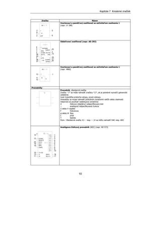 Kapitola 7 Kreslenie značiek
93
Značka Názov
Vzorkovací a pamäťový zosilňovač so súčiniteľom zosilnenia 1
(napr. LF 398)
Oddeľovací zosilňovač (napr. AD 293)
Vzorkovací a pamäťový zosilňovač so súčiniteľom zosilnenia 1
(napr. 4860)
Prevodníky
Prevodník, všeobecná značka
Značka */* sa môže nahradiť značkou *//*, ak je potrebné vyznačiť galvanické
oddelenie.
Ľavá hviezdička prislúcha vstupu, pravá výstupu.
Hviezdičky sa musia nahradiť príslušným označením veličín alebo vlastností.
Odporúča sa používať nasledujúce označenia:
# číslicový (digitálny) nešpecifikovaný kód
∩ analógová nešpecifikovaná funkcia
U alebo V napätie
F frekvencia
φ alebo Φ fáza
I prúd
T teplota
Pozn.: Všeobecné značky #/∩ resp. ∩ /# sa môžu nahradiť DAC resp. ADC
Analógovo-číslicový prevodník (ADC) (napr. AD 573)
H
+ 53
8
1
AOF2
1SH
6
[RG]
AOFS[IN]
//
3
1
2 [COMI]
+
[FILTI]38
40
4 [LOI]
-13V
36
37
[O]AOF
25
2[FILTO]
[FB]
12
24+
[COMO]
[SYNC]
21
20
5 +
-
H
+ 113
11
12
1SH
&
-
[RESET]
[CONV]12
20 EN10
[BIP]
EN1119
16
[UNIP]
O V [A]15
13 U-
U+11
14
3,11
2,11 3
4
54,11
6,11
5,11 6
7
87,11
9
10
2
8,11
18[RDY]
[D] O V 17
1
/
9,11
1,10
0,10
.
.
.
*/*
.
.
.
 