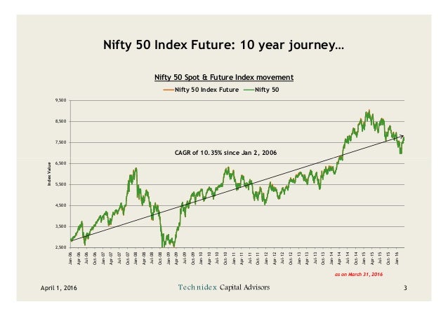 Technidex Stock Futures Index Presentation