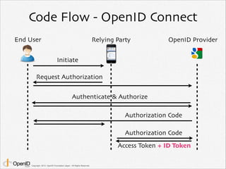 Code Flow - OpenID Connect
End User

Relying Party

OpenID Provider

Initiate
Request Authorization
code=...&	


client_id...