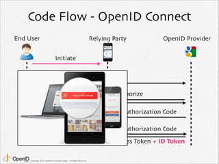 OpenID Connect	

=	

OAuth 2.0 + Identity Layer

Copyright 2013 OpenID Foundation Japan - All Rights Reserved.

 