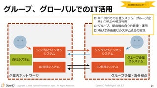 Copyright © 2015 OpenID Foundation Japan. All Rights Reserved. 24
グループ、グローバルでのIT活用
OpenID TechNight Vol.13
シングルサインオン
システム
ID管理システム
企業内ネットワーク グループ企業・海外拠点
シングルサインオン
システム
ID管理システム
自社システム
グループ企業
のシステム
 単一のIDでの自社システム、グループ企
業システムの相互利用
 グループ、拠点毎の自立的管理・運用
 M&Aでの迅速なシステム統合の実現
ID連携のあるとき～！
 
