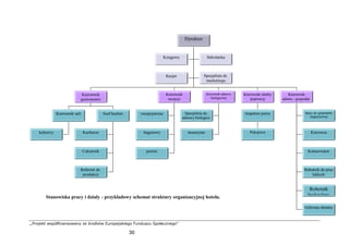 ,,Projekt współfinansowany ze środków Europejskiego Funduszu Społecznego”
30
Dyrektor
Kierownik
gastronomii
Kierownik
recepcji
Kierownik odnowy
biologicznej
Księgowy Sekretarka
Kasjer Specjalista ds.
marketingu
Kierownik służby
piętrowej
Kierownik
admin.- gospodar.
Kierownik sali Szef kuchni
kelnerzy Kucharze
Cukiernik
Referent ds.
produkcji
recepcjonista
bagażowy
portier
Specjalista ds.
odnowy biologicz.
masażysta
Inspektor pietra
Pokojowe
Specj. ds. gospodarki
magazynowej
Kierowca
Konserwator
Robotnik do prac
lekkich
Robotnik
budowlany
Ochrona obiektu
Stanowiska pracy i działy - przykładowy schemat struktury organizacyjnej hotelu.
 