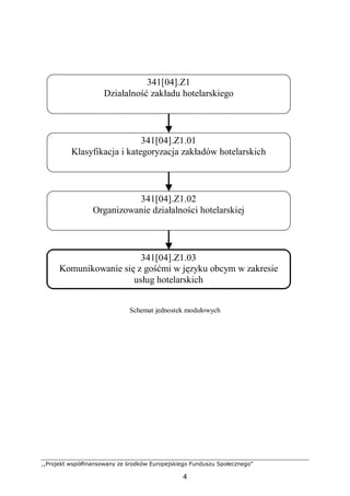 ,,Projekt współfinansowany ze środków Europejskiego Funduszu Społecznego”
4
Schemat jednostek modułowych
341[04].Z1
Działalność zakładu hotelarskiego
341[04].Z1.01
Klasyfikacja i kategoryzacja zakładów hotelarskich
341[04].Z1.02
Organizowanie działalności hotelarskiej
341[04].Z1.03
Komunikowanie się z gośćmi w języku obcym w zakresie
usług hotelarskich
 