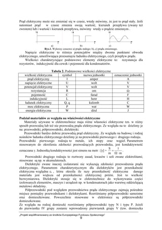 „Projekt współfinansowany ze środków Europejskiego Funduszu Społecznego”
9
Prąd elektryczny może nie zmieniać się w czasie, wtedy mówimy, że jest to prąd stały. Jeśli
natomiast prąd w czasie zmienia swoją wartość, kierunek przepływu (zwany też
zwrotem) lub i wartość i kierunek przepływu, mówimy wtedy o prądzie zmiennym .
a) b) c)
Rys.1. Wykresy czasowe a) prądu stałego; b), c) prądu zmiennego.
Napięcie elektryczne to różnica potencjałów między dwoma punktami obwodu
elektrycznego, umożliwiająca przesunięcie ładunku elektrycznego, czyli przepływ prądu.
Wielkości charakteryzujące podstawowe elementy elektryczne to: rezystancja dla
rezystorów, indukcyjność dla cewek i pojemność dla kondensatorów.
Tabela 2. Podstawowe wielkości elektryczne
wielkość elektryczna symbol nazwa jednostki oznaczenie jednostki
prąd elektryczny I amper A
napięcie elektryczne U wolt V
potencjał elektryczny V wolt V
rezystancja R om Ω
pojemność C farad F
indukcyjność L henr H
ładunek elektryczny Q, q kulomb C
moc elektryczna P wat W
energia elektryczna W dżul J
Podział materiałów ze względu na właściwości elektryczne
Materiały używane w elektrotechnice maja różne własności elektryczne tzn. w różny
sposób przewodzą lub też nie przewodzą prądu elektrycznego. Ze względu na to dzielimy je
na: przewodniki, półprzewodniki, dielektryki.
Przewodniki bardzo dobrze przewodzą prąd elektryczny. Ze względu na budowę i rodzaj
nośników ładunku elektrycznego dzielimy je na przewodniki pierwszego i drugiego rodzaju.
Przewodniki pierwszego rodzaju to metale, ich stopy oraz węgiel. Parametrem
stosowanym do określenia zdolności przewodzących przewodnika, jest konduktywność
oznaczana γ. Jednostką konduktywności jest simens na metr : [γ] =
m
1
m
S
⋅Ω
= .
Przewodniki drugiego rodzaju to roztwory zasad, kwasów i soli zwane elektrolitami;
stosowane są np. w akumulatorach.
Dielektryki zwane inaczej izolatorami nie wykazują zdolności przewodzenia prądu
elektrycznego. Parametrem charakterystycznym dla dielektryków jest przenikalność
elektryczna względna εr , która określa ile razy przenikalność elektryczna danego
materiału jest większa od przenikalności elektrycznej próżni. Jest to wielkość
bezwymiarowa. Dielektryki stosuje się w elektrotechnice do wykonywania części
izolowanych elementów, maszyn i urządzeń np. w kondensatorach jako warstwę oddzielającą
metalowe okładziny.
Półprzewodniki pod względem przewodnictwa prądu elektrycznego zajmują pośrednie
miejsce pomiędzy przewodnikami i dielektrykami. Rozróżniamy półprzewodniki samoistne
oraz domieszkowane. Powszechnie stosowane w elektronice są półprzewodniki
domieszkowane.
Ze względu na rodzaj domieszki rozróżniamy półprzewodniki typy N i typu P. Jeżeli
do pierwiastka IV grupy zostanie wprowadzony pierwiastek grupy V (tzw. domieszka
 