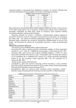 „Projekt współfinansowany ze środków Europejskiego Funduszu Społecznego”
19
Tolerancja określa w procentach klasę dokładności rezystora. Jej wartość informuje jaka
może być maksymalna różnica pomiędzy rzeczywistą a nominalną rezystancją.
Tabela 3. Oznaczenia tolerancji rezystorów [7]
oznaczenie tolerancja
N 30 %
M 20 %
K 10 %
J 5 %
G 2 %
H 1 %
Moc znamionowa określa maksymalne wartości napięcia i prądu (co wynika ze wzoru na moc
P=UI), jakie mogą pojawić się na rezystorze. Przekroczenie wartości mocy znamionowej,
spowoduje wydzielenie się takiej ilości ciepła na rezystorze, która uszkodzi strukturę
wewnętrzną materiału z jakiego został wykonany.
Rezystory dzielimy na: liniowe i nieliniowe. Charakterystyka prądowo-napięciowa
rezystorów liniowych (zwanych zwyczajowo rezystorami) jest linią prosta. Ich rezystancja
jest wtedy stała – nie zależy od wartości przyłożonego napięcia i nie zależy od wartości
płynącego prądu. Natomiast dla rezystorów nieliniowych charakterystyka ta nie jest linią
prostą – ich rezystancja się zmienia, np. w przypadku warystorów, zależy od przyłożonego
napięcia.
Oznaczenia rezystorów liniowych
Powszechne są dwa standardy kodów cyfrowo-literowych:
– oznaczenie IEC, gdzie w miejscu przecinka dziesiętnego znajduje się litera oznaczająca
mnożnik: R =1, K = 1000, M = 1000000 np. dla rezystancji 1,8 kΩ oznaczenie IEC: 1K8
– oznaczenie MIL, gdzie trzecia cyfra oznacza wykładnik potęgowy n liczby 10n
, przez
którą trzeba pomnożyć dwie pierwsze cyfry. W przypadku, gdy rezystancja jest mniejsza
od 10 Ω podobnie jak w standardzie IEC stosuje się w miejscu przecinka dziesiętnego
symbol R; np. dla rezystancji 1,8kΩ oznaczenie MIL: 182, dla rezystancji 6,8 Ω
oznaczenie MIL: 6R8
Stosuje się dwa systemy kodu barwnego:
– czteropaskowy, gdzie dwa pierwsze oznaczają wartość rezystancji, a trzeci mnożnik,
przez który należy pomnożyć dwie pierwsze liczby, pasek czwarty określa dopuszczalną
tolerancję (brak tego paska oznacza tolerancję 20 %),
– pięciopaskowy, gdzie trzy pierwsze paski oznaczają wartość rezystancji, czwarty –
mnożnik, a piąty tolerancję (kod ten stosowany jest dla rezystorów o niskiej tolerancji).
Tabela 4. Znaczenie pasków w kodzie barwnym oznaczania rezystorów [7]
kolor cyfry znaczące mnożnik tolerancja
Srebrny - 10-2
10 %
Złoty - 10-1
5 %
Czarny 0 1 -
Brązowy 1 10 1 %
Czerwony 2 102
2 %
Pomarańczowy 3 103
15 %
Żółty 4 104
-
Zielony 5 105
0,5 %
Niebieski 6 106
1,25 %
Fioletowy 7 107
0,1 %
Szary 8 108
-
Biały 9 109
-
 