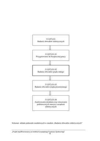 „Projekt współfinansowany ze środków Europejskiego Funduszu Społecznego”
5
Schemat układu jednostek modułowych w module „Badanie obwodów elektrycznych”
311[07].O1
Badanie obwodów elektrycznych
311[07].O1.01
Przygotowanie do bezpiecznej pracy
311[07].O1.02
Badanie obwodów prądu stałego
311[07].O1.03
Badanie obwodów prądu przemiennego
311[07].O1.04
Analizowanie działania oraz stosowanie
podstawowych maszyn i urządzeń
elektrycznych
 