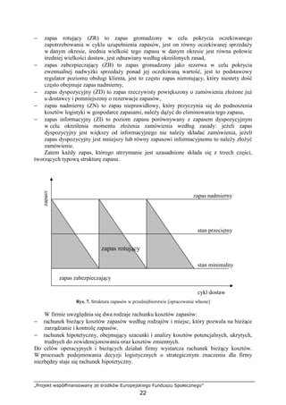 „Projekt współfinansowany ze środków Europejskiego Funduszu Społecznego”
22
− zapas rotujący (ZR) to zapas gromadzony w celu pokrycia oczekiwanego
zapotrzebowania w cyklu uzupełnienia zapasów, jest on równy oczekiwanej sprzedaŜy
w danym okresie, średnia wielkość tego zapasu w danym okresie jest równa połowie
średniej wielkości dostaw, jest odnawiany według określonych zasad,
− zapas zabezpieczający (ZB) to zapas gromadzony jako rezerwa w celu pokrycia
ewentualnej nadwyŜki sprzedaŜy ponad jej oczekiwaną wartość, jest to podstawowy
regulator poziomu obsługi klienta, jest to często zapas nierotujący, który niestety dość
często obejmuje zapas nadmierny,
− zapas dyspozycyjny (ZD) to zapas rzeczywisty powiększony o zamówienia złoŜone juŜ
u dostawcy i pomniejszony o rezerwacje zapasów,
− zapas nadmierny (ZN) to zapas nieprawidłowy, który przyczynia się do podnoszenia
kosztów logistyki w gospodarce zapasami, naleŜy dąŜyć do eliminowania tego zapasu,
− zapas informacyjny (ZI) to poziom zapasu porównywany z zapasem dyspozycyjnym
w celu określenia momentu złoŜenia zamówienia według zasady: jeŜeli zapas
dyspozycyjny jest większy od informacyjnego nie naleŜy składać zamówienia, jeŜeli
zapas dyspozycyjny jest mniejszy lub równy zapasowi informacyjnemu to naleŜy złoŜyć
zamówienie.
Zatem kaŜdy zapas, którego utrzymanie jest uzasadnione składa się z trzech części,
tworzących typową strukturę zapasu.
Rys. 7. Struktura zapasów w przedsiębiorstwie [opracowanie własne]
W firmie uwzględnia się dwa rodzaje rachunku kosztów zapasów:
− rachunek bieŜący kosztów zapasów według rodzajów i miejsc, który pozwala na bieŜące
zarządzanie i kontrolę zapasów,
− rachunek hipotetyczny, obejmujący szacunki i analizy kosztów potencjalnych, ukrytych,
trudnych do zewidencjonowania oraz kosztów zmiennych.
Do celów operacyjnych i bieŜących działań firmy wystarcza rachunek bieŜący kosztów.
W procesach podejmowania decyzji logistycznych o strategicznym znaczeniu dla firmy
niezbędny staje się rachunek hipotetyczny.
zapas zabezpieczający
zapas rotujący
cykl dostaw
stan minimalny
stan przeciętny
zapas nadmierny
zapasy
 