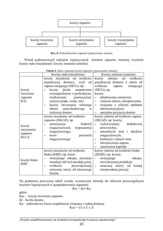 „Projekt współfinansowany ze środków Europejskiego Funduszu Społecznego”
23
Rys. 8. Podział kosztów zapasów [opracowanie własne]
Wśród podstawowych rodzajów logistycznych kosztów zapasów, moŜemy wyróŜnić
koszty stałe (niezaleŜne) i koszty zmienne (zaleŜne).
Tabela 4. Stałe i zmienne koszty logistyki [opracowanie własne]
Koszty stałe (niezaleŜne) Koszty zmienne (zaleŜne)
koszty
tworzenia
zapasów
KTz
koszty niezaleŜne od wielkości
pojedynczej dostawy, czyli od
zapasu rotującego (SKTz), np:
−−−− koszty działu zaopatrzenia
(wynagrodzenia z pochodnymi,
uŜytkowanie pomieszczeń,
zuŜycie prądu, wody, itd.)
−−−− koszty utrzymania własnego
taboru samochodowego w
realizacji dostaw.
koszty zaleŜne od wielkości
pojedynczej dostawy a zatem od
wielkości zapasu rotującego
(ZKTz), np.
koszty:
−−−− składowania zamówień,
−−−− zmienne taboru, ubezpieczenia,
−−−− związane z celnymi opłatami
administracyjnym,
−−−− specjalne przyjęcia dostaw
koszty
utrzymania
zapasów
KUt Z
koszty niezaleŜne od wielkości
zapasów (SKUtZ), np.
−−−− amortyzacja budowli
magazynowych, wyposaŜenia
magazynowego,
−−−− koszt personelu
magazynowego.
koszty zaleŜne od wielkości zapasu
(ZKUtZ), np. koszty:
−−−− wykorzystanej dodatkowej
powierzchni,
−−−− naturalnych strat i ubytków
magazynowych,
−−−− kradzieŜy i innych strat,
−−−− ubezpieczenia zapasu,
−−−− zamroŜenia kapitału
koszty braku
KBZ
koszty niezaleŜne od wielkości
braku (KBZ), np. koszt:
−−−− awaryjnego zakupu, przestoju
instalacji lub linii produkcyjnej,
−−−− wielkości przewidywanej
utraconej marŜy od utraconego
klienta
koszty zaleŜne od wielkości braku
(ZKBZ), np. koszty:
−−−− awaryjnego zakupu,
niewykonanej produkcji,
−−−− utraconej marŜy od kaŜdej
niesprzedanej pozycji
Na podstawie powyŜszej tabeli zostały wyznaczone formuły do obliczeń poszczególnych
kosztów logistycznych w gospodarowaniu zapasami.
Ktz = Id x Ku
gdzie:
Ktz – koszty tworzenia zapasów,
Id – liczba dostaw,
Ku – jednostkowy koszt uzupełnienia związany z jedną dostawą.
Kuz = Uo x C x Z
koszty zapasów
koszty utrzymania
zapasów
koszty tworzenia
zapasów
koszty wyczerpania
zapasów
 