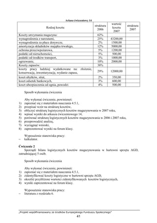 „Projekt współfinansowany ze środków Europejskiego Funduszu Społecznego”
41
Arkusz ćwiczeniowy 14
Rodzaj kosztu
struktura
2006
wartość
kosztu
2007
struktura
2007
Koszty utrzymania magazynu: 62%
wynagrodzenia z narzutami, 25% 43200,00
wynagrodzenia za płace dorywcze, 2% 1500,00
amortyzacja składników majątku trwałego, 12% 5000,00
ochrona przeciwpoŜarowa, 5% 1200,00
podatki od nieruchomości, 5% 500,00
podatki od środków transport, 3% 1000,00
ogrzewanie, 10% 2000,00
Koszty zapasów: 38%
koszty pracy ludzkiej wydatkowane na: złoŜenie,
konserwację, inwentaryzację, wydanie zapasu, 29% 12000,00
koszt ubytków, strat, 2% 350,00
koszt odsetek bankowych, 3% 600,00
koszt ubezpieczenia od ognia, powodzi 4% 500,00
Sposób wykonania ćwiczenia
Aby wykonać ćwiczenie, powinieneś:
1) zapoznać się z materiałem nauczania 4.5.1,
2) przepisać wzór na strukturę kosztów,
3) obliczyć strukturę logistycznych kosztów magazynowania w 2007 roku,
4) wpisać wyniki do arkusza ćwiczeniowego 14,
5) porównać strukturę logistycznych kosztów magazynowania w 2006 i 2007 roku,
6) przeprowadzić analizę,
7) wyciągnąć wnioski,
8) zaprezentować wyniki na forum klasy.
WyposaŜenie stanowiska pracy:
− kalkulator.
Ćwiczenie 2
Sporządź bilans logistycznych kosztów magazynowania w hurtowni sprzętu AGD,
zatrudniającej 5 osób.
Sposób wykonania ćwiczenia
Aby wykonać ćwiczenie, powinieneś:
1) zapoznać się z materiałem nauczania 4.5.1,
2) zidentyfikować koszty logistyczne w hurtowni sprzętu AGD,
3) określić przybliŜone wartości zidentyfikowanych kosztów logistycznych,
4) wyniki zaprezentować na forum klasy.
WyposaŜenie stanowiska pracy:
− literatura z rozdziału 6.
 