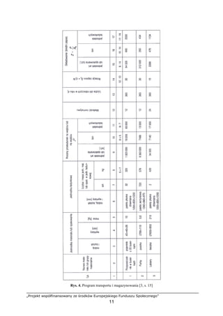 „Projekt współfinansowany ze środków Europejskiego Funduszu Społecznego”
11
Rys. 4. Program transportu i magazynowania [3, s. 15]
 