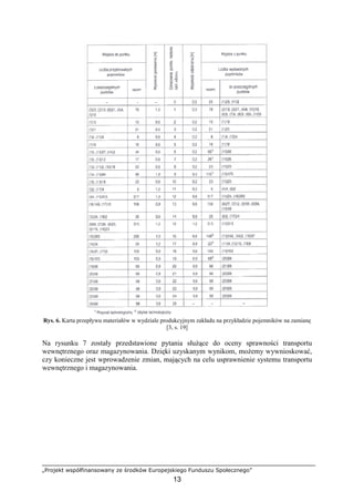 „Projekt współfinansowany ze środków Europejskiego Funduszu Społecznego”
13
Rys. 6. Karta przepływu materiałów w wydziale produkcyjnym zakładu na przykładzie pojemników na zamianę
[3, s. 19]
Na rysunku 7 zostały przedstawione pytania słuŜące do oceny sprawności transportu
wewnętrznego oraz magazynowania. Dzięki uzyskanym wynikom, moŜemy wywnioskować,
czy konieczne jest wprowadzenie zmian, mających na celu usprawnienie systemu transportu
wewnętrznego i magazynowania.
 