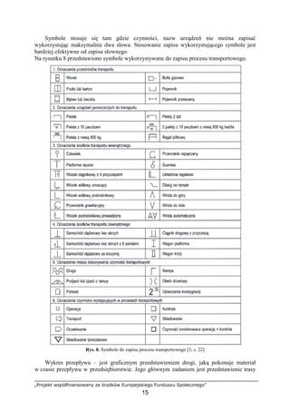 „Projekt współfinansowany ze środków Europejskiego Funduszu Społecznego”
15
Symbole stosuje się tam gdzie czynności, nazw urządzeń nie moŜna zapisać
wykorzystując maksymalnie dwa słowa. Stosowanie zapisu wykorzystującego symbole jest
bardziej efektywne od zapisu słownego.
Na rysunku 8 przedstawiono symbole wykorzystywane do zapisu procesu transportowego.
Rys. 8. Symbole do zapisu procesu transportowego [3, s. 22]
Wykres przepływu – jest graficznym przedstawieniem drogi, jaką pokonuje materiał
w czasie przepływu w przedsiębiorstwie. Jego głównym zadaniem jest przedstawienie trasy
 