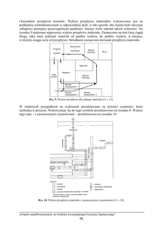 „Projekt współfinansowany ze środków Europejskiego Funduszu Społecznego”
16
i kierunków przepływu towarów. Wykres przepływu materiałów wykonywany jest na
podkładzie architektonicznym w odpowiedniej skali, w taki sposób, aby moŜna było odczytać
odległości pomiędzy poszczególnymi punktami. Istnieje wiele odmian takich wykresów. Na
rysunku 9 pokazano najprostszy wykres przepływu materiału. Zaznaczono na nim linią ciągłą
drogę, jaką musi pokonać materiał od punktu wejścia, do punktu wyjścia, tj. miejsca,
w którym osiąga swój cel przepływu. Strzałkami zaznaczono kierunek przepływu materiału.
Rys. 9. Wykres przepływu dla jednego materiału [3, s. 23]
W niektórych przypadkach na wykresach przedstawiane są równieŜ czynności, które
zachodzą w procesie. Wykorzystuje się do tego symbole przedstawione na rysunku 8. Wykres
tego typu – z zaznaczonymi czynnościami – przedstawiono na rysunku 10.
Rys. 10. Wykres przepływu materiału z zaznaczonymi czynnościami [3, s. 24]
 
