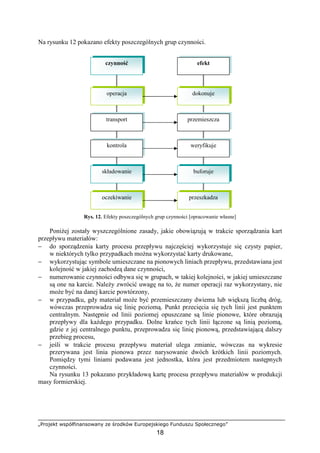 „Projekt współfinansowany ze środków Europejskiego Funduszu Społecznego”
18
Na rysunku 12 pokazano efekty poszczególnych grup czynności.
Rys. 12. Efekty poszczególnych grup czynności [opracowanie własne]
PoniŜej zostały wyszczególnione zasady, jakie obowiązują w trakcie sporządzania kart
przepływu materiałów:
− do sporządzenia karty procesu przepływu najczęściej wykorzystuje się czysty papier,
w niektórych tylko przypadkach moŜna wykorzystać karty drukowane,
− wykorzystując symbole umieszczane na pionowych liniach przepływu, przedstawiana jest
kolejność w jakiej zachodzą dane czynności,
− numerowanie czynności odbywa się w grupach, w takiej kolejności, w jakiej umieszczane
są one na karcie. NaleŜy zwrócić uwagę na to, Ŝe numer operacji raz wykorzystany, nie
moŜe być na danej karcie powtórzony,
− w przypadku, gdy materiał moŜe być przemieszczany dwiema lub większą liczbą dróg,
wówczas przeprowadza się linię poziomą. Punkt przecięcia się tych linii jest punktem
centralnym. Następnie od linii poziomej opuszczane są linie pionowe, które obrazują
przepływy dla kaŜdego przypadku. Dolne krańce tych linii łączone są linią poziomą,
gdzie z jej centralnego punktu, przeprowadza się linię pionową, przedstawiającą dalszy
przebieg procesu,
− jeśli w trakcie procesu przepływu materiał ulega zmianie, wówczas na wykresie
przerywana jest linia pionowa przez narysowanie dwóch krótkich linii poziomych.
Pomiędzy tymi liniami podawana jest jednostka, która jest przedmiotem następnych
czynności.
Na rysunku 13 pokazano przykładową kartę procesu przepływu materiałów w produkcji
masy formierskiej.
czynność
operacja dokonuje
transport
kontrola
składowanie
oczekiwanie
przemieszcza
weryfikuje
buforuje
przeszkadza
efekt
 