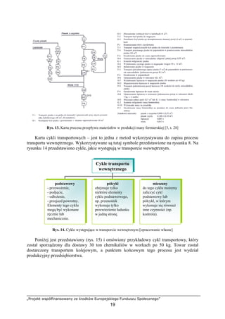 „Projekt współfinansowany ze środków Europejskiego Funduszu Społecznego”
19
Rys. 13. Karta procesu przepływu materiałów w produkcji masy formierskiej [3, s. 28]
Karta cykli transportowych – jest to jedna z metod wykorzystywana do zapisu procesu
transportu wewnętrznego. Wykorzystywane są tutaj symbole przedstawione na rysunku 8. Na
rysunku 14 przedstawiono cykle, jakie występują w transporcie wewnętrznym.
Rys. 14. Cykle występujące w transporcie wewnętrznym [opracowanie własne]
PoniŜej jest przedstawiony (rys. 15) i omówiony przykładowy cykl transportowy, który
został sporządzony dla dostawy 30 ton chemikaliów w workach po 50 kg. Towar został
dostarczony transportem kolejowym, a punktem końcowym tego procesu jest wydział
produkcyjny przedsiębiorstwa.
Cykle transportu
wewnętrznego
podstawowy
- przewoŜenie,
- podjęcie,
- odłoŜenie,
- przejazd powrotny.
Elementy tego cyklu
mogą być wykonane
ręcznie lub
mechanicznie.
półcykl
obejmuje tylko
niektóre elementy
cyklu podstawowego,
np. przenośnik
wykonuje tylko
przewiezienie ładunku
w jedną stronę.
mieszany
do tego cyklu moŜemy
zaliczyć cykl
podstawowy lub
półcykl, w którym
wykonuje się równieŜ
inne czynności (np.
kontrola).
 