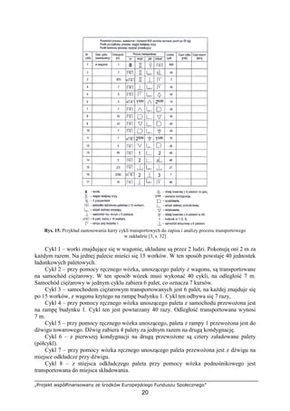 „Projekt współfinansowany ze środków Europejskiego Funduszu Społecznego”
20
Rys. 15. Przykład zastosowania karty cykli transportowych do zapisu i analizy procesu transportowego
w zakładzie [3, s. 32]
Cykl 1 – worki znajdujące się w wagonie, układane są przez 2 ludzi. Pokonują oni 2 m za
kaŜdym razem. Na jednej palecie mieści się 15 worków. W ten sposób powstaje 40 jednostek
ładunkowych paletowych.
Cykl 2 – przy pomocy ręcznego wózka, unoszącego palety z wagonu, są transportowane
na samochód cięŜarowy. W ten sposób wózek musi wykonać 40 cykli, na odległość 7 m.
Samochód cięŜarowy w jednym cyklu zabiera 6 palet, co oznacza 7 kursów.
Cykl 3 – samochodem cięŜarowym transportowanych jest 6 palet, na kaŜdej znajduje się
po 15 worków, z wagonu krytego na rampę budynku 1. Cykl ten odbywa się 7 razy,
Cykl 4 – przy pomocy ręcznego wózka unoszącego paleta z samochodu przewoŜona jest
na rampę budynku 1. Cykl ten jest powtarzany 40 razy. Odległość transportowana wynosi
7 m.
Cykl 5 – przy pomocy ręcznego wózka unoszącego, paleta z rampy 1 przewoŜona jest do
dźwigu towarowego. Dźwig zabiera 4 palety za jednym razem na drugą kondygnację.
Cykl 6 – z pierwszej kondygnacji na drugą przewoŜone są cztery załadowane palety
(półcykl).
Cykl 7 – przy pomocy wózka ręcznego unoszącego paleta przewoŜona jest z dźwigu na
miejsce odkładcze przy dźwigu.
Cykl 8 – z miejsca odkładczego paleta przy pomocy wózka podnośnikowego jest
transportowana do miejsca składowania.
 