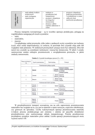 „Projekt współfinansowany ze środków Europejskiego Funduszu Społecznego”
38
Układycałkowicie
połączone
− małe nakłady środków
technicznych
− małe wymagania
organizacyjne
− trudności w
przedłuŜeniu linii
transportowej
− przyjęcie i ekspedycja
nie mogą być
równoczesne
− dostawa i odbiór
zupełnie oddzielone w
czasie
− przyjęcia i ekspedycja
połączone przestrzennie
i wyodrębnione w czasie
− całkowity brak
moŜliwości przedłuŜenia
Procesy transportu wewnętrznego – są to wszelkie operacje produkcyjne, polegają na
współdziałaniu następujących trzech czynników:
− ludzi,
− materiałów,
− maszyn.
Uwzględniając rodzaj przemysłu, tylko jeden z podanych wyŜej czynników jest ruchomy
(czyli, musi zostać doprowadzony), co oznacza, Ŝe pozostałe dwa czynniki mają stałe lub
względnie stałe połoŜenie. W niektórych przemysłach sytuacja moŜe być odmienna. Dwa lub
nawet trzy czynniki są czynnikami ruchomymi i muszą być dostarczone. W tabeli 2 zostały
zamieszczone siedem rodzajów przemieszczeń, z uwzględnieniem przemysłu, w jakim
znalazły zastosowanie.
Tabela 2. Czynniki kształtujące proces [3, s. 95]
W przedsiębiorstwie transport wewnętrzny ma na celu zapewnienie przemieszczania
materiałów bez względu na to, czy jest to materiał w stanie surowym, częściowo obrobionym,
czy gotowym do sprzedaŜy. Liczba wykonywanych operacji przemieszczania materiału
w trakcie procesu produkcyjnego jest zmienna i zaleŜna od specyfiki działalności
przedsiębiorstwa oraz zastosowanego układu transportowego. PoniŜej przedstawiono
przykładowy przepływ materiałów przez zakład. Liczba operacji przemieszczających moŜe
wynosić nawet 150.
 