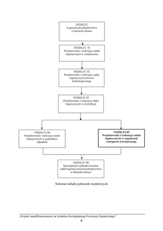 „Projekt współfinansowany ze środków Europejskiego Funduszu Społecznego”
4
Schemat układu jednostek modułowych
342[04].Z1. 01
Projektowanie i realizacja zadań
logistycznych w zaopatrzeniu
342[04].Z1. 02
Projektowanie i realizacja zadań
logistycznych procesu
technologicznego
342[04].Z1
Logistyka przedsiębiorstwa
w łańcuchu dostaw
342[04].Z1.03
Projektowanie i realizacja zadań
logistycznych w dystrybucji
342[04].Z1.04
Projektowanie i realizacja zadań
logistycznych w gospodarce
odpadami
342[04].Z1.05
Projektowanie i realizacja zadań
logistycznych w organizacji
transportu wewnętrznego
342[04].Z1.06
Sporządzanie rachunku kosztów
zadań logistycznych przedsiębiorstwa
w łańcuchu dostaw
 