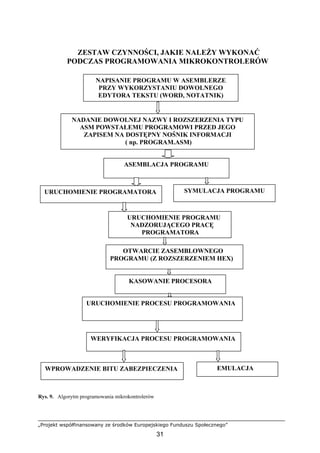 „Projekt współfinansowany ze środków Europejskiego Funduszu Społecznego”
31
Rys. 9. Algorytm programowania mikrokontrolerów
NAPISANIE PROGRAMU W ASEMBLERZE
PRZY WYKORZYSTANIU DOWOLNEGO
EDYTORA TEKSTU (WORD, NOTATNIK)
NADANIE DOWOLNEJ NAZWY I ROZSZERZENIA TYPU
ASM POWSTAŁEMU PROGRAMOWI PRZED JEGO
ZAPISEM NA DOSTĘPNY NOŚNIK INFORMACJI
( np. PROGRAM.ASM)
ASEMBLACJA PROGRAMU
URUCHOMIENIE PROGRAMATORA
URUCHOMIENIE PROGRAMU
NADZORUJĄCEGO PRACĘ
PROGRAMATORA
OTWARCIE ZASEMBLOWNEGO
PROGRAMU (Z ROZSZERZENIEM HEX)
KASOWANIE PROCESORA
URUCHOMIENIE PROCESU PROGRAMOWANIA
WERYFIKACJA PROCESU PROGRAMOWANIA
WPROWADZENIE BITU ZABEZPIECZENIA
SYMULACJA PROGRAMU
EMULACJA
ZESTAW CZYNNOŚCI, JAKIE NALEŻY WYKONAĆ
PODCZAS PROGRAMOWANIA MIKROKONTROLERÓW
 