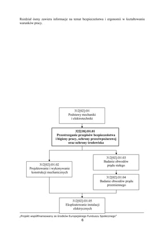 „Projekt współfinansowany ze środków Europejskiego Funduszu Społecznego”
6
Rozdział ósmy zawiera informacje na temat bezpieczeństwa i ergonomii w kształtowaniu
warunków pracy.
322[18].O1.01
Przestrzeganie przepisów bezpieczeństwa
i higieny pracy, ochrony przeciwpożarowej
oraz ochrony środowiska
312[02].O1.03
Badanie obwodów
prądu stałego
312[02].O1
Podstawy mechaniki
i elektrotechniki
312[02].O1.02
Projektowanie i wykonywanie
konstrukcji mechanicznych
312[02].O1.04
Badanie obwodów prądu
przemiennego
312[02].O1.05
Eksploatowanie instalacji
elektrycznych
 
