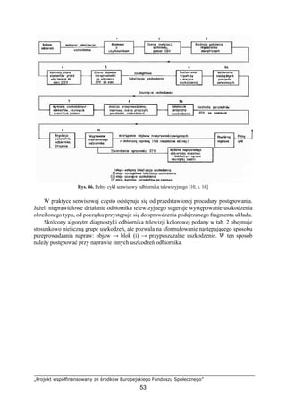 „Projekt współfinansowany ze środków Europejskiego Funduszu Społecznego”
53
Rys. 46. Pełny cykl serwisowy odbiornika telewizyjnego [10, s. 16]
W praktyce serwisowej często odstępuje się od przedstawionej procedury postępowania.
Jeżeli nieprawidłowe działanie odbiornika telewizyjnego sugeruje występowanie uszkodzenia
określonego typu, od początku przystępuje się do sprawdzenia podejrzanego fragmentu układu.
Skrócony algorytm diagnostyki odbiornika telewizji kolorowej podany w tab. 2 obejmuje
stosunkowo nieliczną grupę uszkodzeń, ale pozwala na sformułowanie następującego sposobu
przeprowadzania napraw: objaw → blok (i) → przypuszczalne uszkodzenie. W ten sposób
należy postępować przy naprawie innych uszkodzeń odbiornika.
 