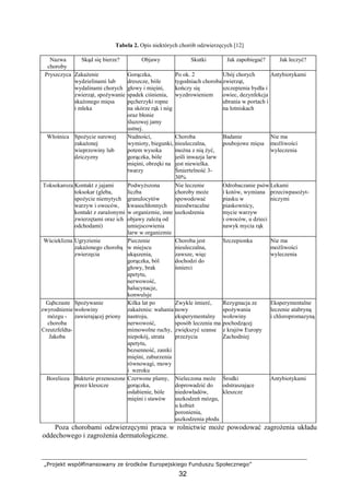 „Projekt współfinansowany ze środków Europejskiego Funduszu Społecznego”
32
Tabela 2. Opis niektórych chorób odzwierzęcych [12]
Nazwa
choroby
Skąd się bierze? Objawy Skutki Jak zapobiegać? Jak leczyć?
Pryszczyca ZakaŜenie
wydzielinami lub
wydalinami chorych
zwierząt, spoŜywanie
skaŜonego mięsa
i mleka
Gorączka,
dreszcze, bóle
głowy i mięśni,
spadek ciśnienia,
pęcherzyki ropne
na skórze rąk i nóg
oraz błonie
śluzowej jamy
ustnej.
Po ok. 2
tygodniach choroba
kończy się
wyzdrowieniem
Ubój chorych
zwierząt,
szczepienia bydła i
owiec, dezynfekcja
ubrania w portach i
na lotniskach
Antybiotykami
Włośnica SpoŜycie surowej
zakaŜonej
wieprzowiny lub
dziczyzny
Nudności,
wymioty, biegunki,
potem wysoka
gorączka, bóle
mięśni, obrzęki na
twarzy
Choroba
nieuleczalna,
moŜna z nią Ŝyć,
jeśli inwazja larw
jest niewielka.
Śmiertelność 3-
30%
Badanie
poubojowe mięsa
Nie ma
moŜliwości
wyleczenia
Toksokaroza Kontakt z jajami
toksokar (gleba,
spoŜycie niemytych
warzyw i owoców,
kontakt z zaraŜonymi
zwierzętami oraz ich
odchodami)
PodwyŜszona
liczba
granulocytów
kwasochłonnych
w organizmie, inne
objawy zaleŜą od
umiejscowienia
larw w organizmie
Nie leczenie
choroby moŜe
spowodować
nieodwracalne
uszkodzenia
Odrobaczanie psów
i kotów, wymiana
piasku w
piaskownicy,
mycie warzyw
i owoców, u dzieci
nawyk mycia rąk
Lekami
przeciwpasoŜyt-
niczymi
Wścieklizna Ugryzienie
zakaŜonego chorobą
zwierzęcia
Pieczenie
w miejscu
ukąszenia,
gorączka, ból
głowy, brak
apetytu,
nerwowość,
halucynacje,
konwulsje
Choroba jest
nieuleczalna,
zawsze, więc
dochodzi do
śmierci
Szczepionka Nie ma
moŜliwości
wyleczenia
Gąbczaste
zwyrodnienie
mózgu -
choroba
Creutzfeldta-
Jakoba
SpoŜywanie
wołowiny
zawierającej priony
Kilka lat po
zakaŜeniu: wahania
nastroju,
nerwowość,
mimowolne ruchy,
niepokój, utrata
apetytu,
bezsenność, zaniki
mięśni, zaburzenia
równowagi, mowy
i wzroku
Zwykle śmierć,
nowy
eksperymentalny
sposób leczenia ma
zwiększyć szanse
przeŜycia
Rezygnacja ze
spoŜywania
wołowiny
pochodzącej
z krajów Europy
Zachodniej
Eksperymentalne
leczenie atabryną
i chloropromazyną
Borelioza Bakterie przenoszone
przez kleszcze
Czerwone plamy,
gorączka,
osłabienie, bóle
mięśni i stawów
Nieleczona moŜe
doprowadzić do
niedowładów,
uszkodzeń mózgu,
u kobiet
poronienia,
uszkodzenia płodu
Środki
odstraszające
kleszcze
Antybiotykami
Poza chorobami odzwierzęcymi praca w rolnictwie moŜe powodować zagroŜenia układu
oddechowego i zagroŜenia dermatologiczne.
 