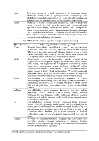 „Projekt współfinansowany ze środków Europejskiego Funduszu Społecznego”
12
Chlor Występuje głównie w płynach ustrojowych, w mniejszym stopniu
w tkankach. Bierze udział w regulacji ciśnienia osmotycznego. Jest
składnikiem soku Ŝołądkowego, jako wolny kwas solny aktywuje pepsynę.
Niedobór raczej nie występuje. MoŜe być uzupełniany solą kuchenną.
Siarka Występuje w białku zawierającym aminokwasy siarkowe (metionina,
cystyna, cysteina). DuŜo siarki jest w keratynie – białku budującym kopyta,
rogi, racice, włosy. Siarkę zawiera równieŜ insulina. Siarka nieorganiczna
podana przeŜuwaczom jest wykorzystywana przez drobnoustroje Ŝwacza do
syntezy aminokwasów siarkowych. Niedobory zdarzają się bardzo rzadko.
Pasze bogate w siarkę to: ziarna zbóŜ, nasiona motylkowych, otręby, siano
z lucerny i pasze pochodzenia zwierzęcego.
Tabela 5. Mikroelementy i ich rola w organizmie zwierzęcym [opracowanie własne]
Mikroelement Rola w organizmie i zawartość w paszach
śelazo Składnik hemoglobiny, mioglobiny i ferratyny. Jest magazynowane
w wątrobie i śledzionie. Niedobór powoduje anemię (niedokrwistość).
Zdarza się to u zwierząt karmionych mlekiem, które jest ubogie w Ŝelazo,
szczególnie u świń. Pasze bogate w Ŝelazo to: roślinne pasze objętościowe
, szczególnie siano z motylkowych, otręby, melasa, droŜdŜe.
Miedź Bierze udział w tworzeniu hemoglobiny, wchodzi w skład lub jest
aktywatorem wielu enzymów. Wpływa na metabolizm Ŝelaza, ubarwia
włosy wełny. Jest magazynowana w wątrobie i w mięśniach. Objawy
niedoboru to: zahamowanie wzrostu, osłabienie, niezborność ruchów,
zaburzenia w rozrodzie i zmiany skórne. U owiec zahamowanie odrostu
wełny, zmianę jej barwy i brak karbikowatości. W niektórych rejonach
podgórskich Polski występuje niedobór miedzi w paszach. Uzupełnia się
go dodatkiem siarczanu miedzi do paszy. Nadmiar moŜe być trujący.
Kobalt Jest powiązany z syntezą hemoglobiny, uczestniczy w syntezie
prowadzonej przez mikroflorę Ŝwacza witaminy B12. Objawy niedoboru to
wychudzenie i niedokrwistość. W paszach występuje w bardzo małych
ilościach, a jego niedobory uzupełnia się dodatkiem siarczanu lub chlorku
kobaltu.
Molibden Jest składnikiem wielu enzymów. Problemem jest jego nadmiar
wywołujący zatrucia zwłaszcza u cieląt i krów. Objawy nadmiaru
molibdenu to: silne biegunki, spadek wydajności mlecznej. Środkiem
zaradczym jest podanie siarczanu miedzi. Miedź działa antagonistycznie
w stosunku do molibdenu.
Jod Jest składnikiem hormonu tyroksyny regulującej tempo przemiany
materii. Niedobór powoduje niedoczynność tarczycy objawiająca się
wolem, słabość noworodków oraz martwe urodzenia. Zmniejsza się ilość
pochłanianego tlenu, następuje obniŜenie temp. Ciała, występuje obrzęk
i szorstkość skóry. Niedobór jodu w Polsce występuje w okolicach
podgórskich. MoŜna go wyrównać poprzez podawanie soli jodowanej lub
tranu.
Mangan Występuje we wszystkich tkankach i narządach. Jest aktywatorem wielu
enzymów. Niedobór powoduje zaburzenia w rozrodzie, obniŜenie
nieśności kur i wylęgowości jaj, zmiany w budowie kości i zahamowanie
wzrostu. Niedobór zdarza się rzadko.
 