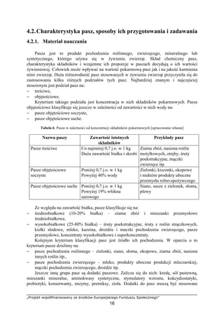 „Projekt współfinansowany ze środków Europejskiego Funduszu Społecznego”
16
4.2.Charakterystyka pasz, sposoby ich przygotowania i zadawania
4.2.1. Materiał nauczania
Pasza jest to produkt pochodzenia roślinnego, zwierzęcego, mineralnego lub
syntetycznego, którego uŜywa się w Ŝywieniu zwierząt. Skład chemiczny pasz,
charakterystyka składników i wzajemne ich proporcje w paszach decydują o ich wartości
Ŝywieniowej. Człowiek moŜe wpływać na wartość pokarmową pasz jak i na jakość karmienia
nimi zwierząt. DuŜa róŜnorodność pasz stosowanych w Ŝywieniu zwierząt przyczyniła się do
zastosowania kilku róŜnych podziałów tych pasz. Najbardziej znanym i najczęściej
stosownym jest podział pasz na:
− treściwe,
− objętościowe.
Kryterium takiego podziału jest koncentracja w nich składników pokarmowych. Pasze
objętościowe klasyfikuje się jeszcze w zaleŜności od zawartości w nich wody na:
− pasze objętościowe soczyste,
− pasze objętościowe suche.
Tabela 6. Pasze w zaleŜności od koncentracji składników pokarmowych [opracowanie własne]
Nazwa paszy Zawartość istotnych
składników
Przykłady pasz
Pasze treściwe Co najmniej 0,7 j.o. w 1 kg
DuŜa zawartość białka i skrobi
Ziarna zbóŜ, nasiona roślin
motylkowych, otręby, śruty
poekstrakcyjne, mączki
zwierzęce itp.
Pasze objętościowe
soczyste
PoniŜej 0,7 j.o. w 1 kg
PowyŜej 40% wody
Zielonki, kiszonki, okopowe
i niektóre produkty uboczne
przemysłu rolno-spoŜywczego
Pasze objętościowe suche PoniŜej 0,7 j.o. w 1 kg
PowyŜej 19% włókna
surowego
Siano, susze z zielonek, słoma,
plewy
Ze względu na zawartość białka, pasze klasyfikuje się na:
− średniobiałkowe (10-20% białka) – ziarna zbóŜ i mieszanki przemysłowe
średniobiałkowe,
− wysokobiałkowe (25-80% białka) – śruty poekstrakcyjne, śruty z roślin strączkowych,
kiełki słodowe, mleko, kazeina, droŜdŜe i maczki pochodzenia zwierzęcego, pasze
przemysłowe, koncentraty wysokobiałkowe i superkoncentraty.
Kolejnym kryterium klasyfikacji pasz jest źródło ich pochodzenia. W oparciu o to
kryterium pasze dzielimy na:
− pasze pochodzenia roślinnego – zielonki, siano, słoma, okopowe, ziarna zbóŜ, nasiona
innych roślin itp.,
− pasze pochodzenia zwierzęcego – mleko, produkty uboczne produkcji mleczarskiej,
mączki pochodzenia zwierzęcego, droŜdŜe itp.
Jeszcze inną grupa pasz są dodatki paszowe. Zalicza się do nich: kredę, sól pastewną,
mieszanki mineralne, aminokwasy syntetyczne, stymulatory wzrostu, kokcydiostatyki,
probiotyki, konserwanty, enzymy, premiksy, zioła. Dodatki do pasz muszą być stosowane
 