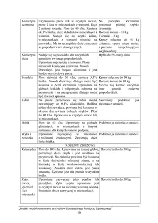 „Projekt współfinansowany ze środków Europejskiego Funduszu Społecznego”
19
Koniczyna
czerwona
UŜytkowana przez rok w czystym siewie,
przez 2 lata w mieszankach z trawami. Daje
2 pokosy rocznie. Plon do 40 t/ha. Zawiera
ok.3% białka, duŜo składników mineralnych i
witamin. Nadaje się na uŜytki kośne,
w mieszankach z trawami równieŜ na
pastwisko. Ma to szczególnie duŜe znaczenie
w gospodarstwach ekologicznych.
Na początku kwitnienia
poniewaŜ później szybko
drewnieje
Dorosłe świnie – 10 kg
Tuczniki – 3 kg
Krowy mleczne do 40 kg
dziennie, opasy nieco mniej,
z paszami uzupełniającymi
węglowodany.
Koniczyna
biała
Nadaje się na pastwisko dla wszystkich
gatunków zwierząt gospodarskich.
Uprawiana najczęściej z trawami. Plony
niŜsze niŜ koniczyna czerwona. Powoli
Drewnieje, jest bogato ulistniona i jest
bardzo wartościową paszą.
Bydło do 5% masy ciała.
Seradela Plon zielonki do 30 t/ha, zawiera 3,3%
białka. Powoli drewnieje dlatego moŜe być
koszona w pełni kwitnienia. Uprawiana na
glebach lekkich i wilgotnych, odporna na
przymrozki i na przygryzanie dlatego moŜe
być równieŜ spasana.
Krowy mleczne do 50 kg
Dorosłe świnie do 10 kg
MoŜna nią karmić wszystkie
inne gatunki zwierząt
gospodarskich.
Łubin Na pasze przeznacza się łubin słodki
zawierający do 0.1% alkaloidów. Roślina
późno dojrzewająca, powinna być koszona w
okresie dojrzewania dolnych strąków. Plon
do 40 t/ha. Uprawiana w czystym siewie lub
w mieszankach.
Skarmiany podobnie jak
zielonka z seradeli.
Bobik Plon do 40 t/ha. Uprawiany na glebach
gliniastych, w mieszankach z innymi
roślinami, dla których stanowi podporę.
Podobnie ja zielonka z seradeli.
Wyka i
peluszka
Uprawiane najczęściej w mieszance
z roślinami zboŜowymi. Zawierają duŜe
ilości białka.
Podobnie ja zielonka z seradeli.
ROŚLINY ZBOśOWE
Kukurydza Plon do 100 t/ha. Uprawiana na Ŝyznej glebie,
potrzebuje duŜo ciepła i jest wraŜliwa na
przymrozki. Na zielonkę powinna być koszona
w fazie dojrzałości mlecznej ziarna, a na
kiszonkę w fazie woskowo-mlecznej lub
woskowej. Zawiera duŜo cukru, jest pasza
smaczną. śywione jest nią przede wszystkim
bydło.
Dorosłe bydło do 50 kg
śyto,
owies,
jęczmień
i ich
mieszanki
Uprawiane zazwyczaj jako poplon lub
przedplon. śyto często uprawiane jest
w czystym siewie na zielonkę wczesną wiosną.
Pozostałe zboŜa zazwyczaj w mieszankach.
Dorosłe bydło do 50 kg
 
