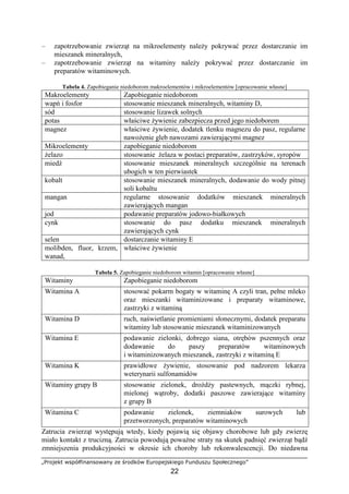 „Projekt współfinansowany ze środków Europejskiego Funduszu Społecznego”
22
– zapotrzebowanie zwierząt na mikroelementy naleŜy pokrywać przez dostarczanie im
mieszanek mineralnych,
– zapotrzebowanie zwierząt na witaminy naleŜy pokrywać przez dostarczanie im
preparatów witaminowych.
Tabela 4. Zapobieganie niedoborom makroelementów i mikroelementów [opracowanie własne]
Makroelementy Zapobieganie niedoborom
wapń i fosfor stosowanie mieszanek mineralnych, witaminy D,
sód stosowanie lizawek solnych
potas właściwe Ŝywienie zabezpiecza przed jego niedoborem
magnez właściwe Ŝywienie, dodatek tlenku magnezu do pasz, regularne
nawoŜenie gleb nawozami zawierającymi magnez
Mikroelementy zapobieganie niedoborom
Ŝelazo stosowanie Ŝelaza w postaci preparatów, zastrzyków, syropów
miedź stosowanie mieszanek mineralnych szczególnie na terenach
ubogich w ten pierwiastek
kobalt stosowanie mieszanek mineralnych, dodawanie do wody pitnej
soli kobaltu
mangan regularne stosowanie dodatków mieszanek mineralnych
zawierających mangan
jod podawanie preparatów jodowo-białkowych
cynk stosowanie do pasz dodatku mieszanek mineralnych
zawierających cynk
selen dostarczanie witaminy E
molibden, fluor, krzem,
wanad,
właściwe Ŝywienie
Tabela 5. Zapobieganie niedoborom witamin [opracowanie własne]
Witaminy Zapobieganie niedoborom
Witamina A stosować pokarm bogaty w witaminę A czyli tran, pełne mleko
oraz mieszanki witaminizowane i preparaty witaminowe,
zastrzyki z witaminą
Witamina D ruch, naświetlanie promieniami słonecznymi, dodatek preparatu
witaminy lub stosowanie mieszanek witaminizowanych
Witamina E podawanie zielonki, dobrego siana, otrębów pszennych oraz
dodawanie do paszy preparatów witaminowych
i witaminizowanych mieszanek, zastrzyki z witaminą E
Witamina K prawidłowe Ŝywienie, stosowanie pod nadzorem lekarza
weterynarii sulfonamidów
Witaminy grupy B stosowanie zielonek, droŜdŜy pastewnych, mączki rybnej,
mielonej wątroby, dodatki paszowe zawierające witaminy
z grupy B
Witamina C podawanie zielonek, ziemniaków surowych lub
przetworzonych, preparatów witaminowych
Zatrucia zwierząt występują wtedy, kiedy pojawią się objawy chorobowe lub gdy zwierzę
miało kontakt z trucizną. Zatrucia powodują powaŜne straty na skutek padnięć zwierząt bądź
zmniejszenia produkcyjności w okresie ich choroby lub rekonwalescencji. Do niedawna
 
