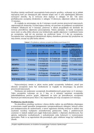 „Projekt współfinansowany ze środków Europejskiego Funduszu Społecznego”
27
Grzybica: istnieje moŜliwość zaszczepienia konia przeciw grzybicy, wykonuje się je jednak
najczęściej koni juŜ chorujących jako element terapii oraz w celu zapobiegania dalszemu
rozwojowi choroby. Są to wówczas dwie injekcje w odstępie 14 dni. Tak samo
profilaktycznie szczepimy dwukrotnie w odstępie 14 dniowym, odporność nabyta na okres
12 miesięcy.
Ze względu na utrzymujący się do 4 miesiąca wysoki poziom przeciwciał matczynych,
zapewniających skuteczną i wystarczającą ochronę, nie powinno się poddawać szczepieniom
źrebaków młodszych niŜ 4 miesiące, poniewaŜ w takich przypadkach nie dochodzi do
rozwoju prawidłowej odporności poszczepiennej. NaleŜy pamiętać, Ŝe kaŜde szczepienie
moŜe nieść za sobą efekty uboczne oraz krótkotrwały spadek odporności i wydolności konia
po szczepieniu, stąd teŜ nie powinno się uŜytkować konia 2–3 dni po szczepieniu.
Szczepienie koni wykazujących jakiekolwiek objawy chorobowe powinno być przełoŜone na
inny termin, szczepi się tylko konie zdrowe.
Tabela 1. Przykładowy schemat szczepień profilaktycznych konia [11]
SZCZEPIENIA BAZOWE
SZCZEPIENIA
PRZYPOMINAJĄCE
CHOROBA
I
SZCZEPIENIE
II
SZCZEPIENIE
III
SZCZEPIENIE
ODSTĘP
CZASU
DODATKOWE
SZCZEPIENIA DLA
KLACZY ŹREBNEJ
(NIEZALEśNIE OD
SCHEMATU
SZCZEPIEŃ)
GRYPA 4 miesiąc
4–6 tyg. po
i szczepieniu
5–7 mieś. po
II szczepieniu
co 6
miesięcy
4–6 tyg. przed
wyźrebieniem
HERPES 4 miesiąc
3–4 mieś. po
i szczepieniu
co 6–8
miesięcy
3 i 7 mieś. ciąŜy
GRYPA +
HERPES
4 miesiąc
6 tyg. po
i szczepieniu
co 6
miesięcy
3 i 7 mieś. ciąŜy
TĘśEC 5 miesiąc
6–8 tyg. po
i szczepieniu
12 mieś. po II
szczepieniu
co 2
lata**
9 miesiąc ciąŜy
WŚCIEKLIZNA 6 miesiąc
1 raz na
rok
3 i 7 mieś. ciąŜy
Najwcześniejszy termin w jakim moŜna podać szczepionkę źrebakowi, przed tym
okresem szczepienie moŜe być nieskuteczne ze względu na utrzymujący się poziom
przeciwciał matczynych.
Niesłuszne jest podawanie szczepionek dwuskładnikowych grypa+tęŜec co 6 miesięcy.
Takie szczepienie wykonuje sie co 2 lata, co 6 miesięcy natomiast szczepionkę
jednoskładnikową przeciw grypie. Odporność na tęŜec po prawidłowym szczepieniu
bazowym jest skuteczna przez okres 2 lat, niepotrzebne jest więc szczepienie co 6 miesięcy.
Profilaktyka chorób drobiu
Na prawidłowy przebieg wychowu i chowu drobiu wpływ ma profilaktyka obejmująca
w stosowaniu zespół sposobów postępowania i przeprowadzonych zabiegów, których celem
jest niedopuszczenie do zachorowania, a nawet zagroŜenia chorobą zwierząt w stadzie oraz
uzyskanie wysokiej wydajności uwarunkowanej genetycznie. Jedną z podstawowych
czynności w małych stadach jest ciągłe brakowanie ptaków z objawami chorobowymi, bez
apetytu, nadmiernie wychudzonych, z uszkodzeniami ciała, kulawych i z wynicowanym
jajowodem. Ptaki te są zagroŜeniem dla pozostałych, gdyŜ osłabione mogą być siedliskiem
chorób.
 