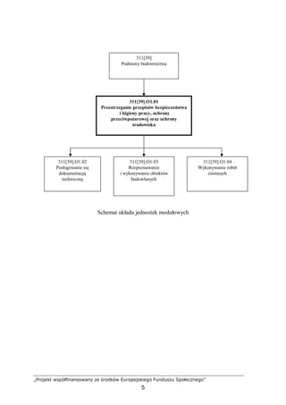 „Projekt współfinansowany ze środków Europejskiego Funduszu Społecznego”
5
Schemat układu jednostek modułowych
311[39]
Podstawy budownictwa
311[39].O1.01
Przestrzeganie przepisów bezpieczeństwa
i higieny pracy, ochrony
przeciwpożarowej oraz ochrony
środowiska
311[39].O1.04
Wykonywanie robót
ziemnych
311[39].O1.02
Posługiwanie się
dokumentacją
techniczną
311[39].O1.03
Rozpoznawanie
i wykonywanie obiektów
budowlanych
 