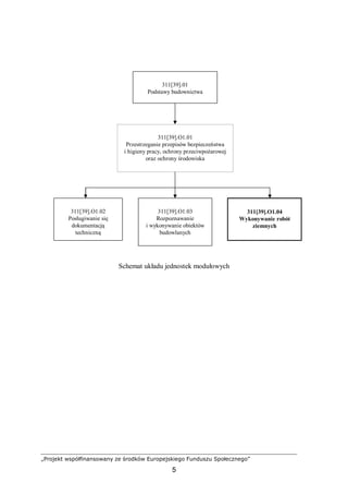 „Projekt współfinansowany ze środków Europejskiego Funduszu Społecznego”
5
Schemat układu jednostek modułowych
311[39].01
Podstawy budownictwa
311[39].O1.01
Przestrzeganie przepisów bezpieczeństwa
i higieny pracy, ochrony przeciwpożarowej
oraz ochrony środowiska
311[39].O1.04
Wykonywanie robót
ziemnych
311[39].O1.02
Posługiwanie się
dokumentacją
techniczną
311[39].O1.03
Rozpoznawanie
i wykonywanie obiektów
budowlanych
 