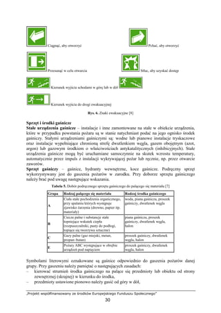 „Projekt współfinansowany ze środków Europejskiego Funduszu Społecznego”
30
Ciągnąć, aby otworzyć Pchać, aby otworzyć
Przesunąć w celu otwarcia Stłuc, aby uzyskać dostęp
Kierunek wyjścia schodami w górę lub w dół
Kierunek wyjścia do drogi ewakuacyjnej
Rys. 6. Znaki ewakuacyjne [8]
Sprzęt i środki gaśnicze
Stałe urządzenia gaśnicze – instalacje i inne zamontowane na stałe w obiekcie urządzenia,
które w przypadku powstania poŜaru są w stanie natychmiast podać na jego ognisko środek
gaśniczy. Stałymi urządzeniami gaśniczymi są: wodne lub pianowe instalacje tryskaczowe
oraz instalacje wypełniające chronioną strefę dwutlenkiem węgla, gazem obojętnym (azot,
argon) lub gazowym środkiem o właściwościach antykatalitycznych (inhibicyjnych). Stałe
urządzenia gaśnicze mogą być uruchamiane samoczynnie na skutek wzrostu temperatury,
automatycznie przez impuls z instalacji wykrywającej poŜar lub ręcznie, np. przez otwarcie
zaworów.
Sprzęt gaśniczy – gaśnice, hydranty wewnętrzne, koce gaśnicze. Podręczny sprzęt
wykorzystywany jest do gaszenia poŜarów w zarodku. Przy doborze sprzętu gaśniczego
naleŜy brać pod uwagę następujące wskazania.
Tabela 5. Dobór podręcznego sprzętu gaśniczego do palącego się materiału [7]
Grupa Rodzaj palącego się materiału Rodzaj środka gaśniczego
A
Ciała stałe pochodzenia organicznego,
przy spalaniu których występuje
zjawisko Ŝarzenia (drewno, papier itp.
materiały)
woda, piana gaśnicza, proszek
gaśniczy, dwutlenek węgla
B
Ciecze palne i substancje stałe
topniejące wskutek ciepła
(rozpuszczalniki, pasty do podłogi,
topiące się tworzywa sztuczne)
piana gaśnicza, proszek
gaśniczy, dwutlenek węgla,
halon
C
Gazy palne (gaz miejski, metan,
propan–butan)
proszek gaśniczy, dwutlenek
węgla, halon
E
PoŜary ABC występujące w obrębie
urządzeń pod napięciem
proszek gaśniczy, dwutlenek
węgla, halon
Symbolami literowymi oznakowane są gaśnice odpowiednio do gaszenia poŜarów danej
grupy. Przy gaszeniu naleŜy pamiętać o następujących zasadach:
– kierować strumień środka gaśniczego na palące się przedmioty lub obiektu od strony
zewnętrznej (skrajnej) w kierunku do środka,
– przedmioty ustawione pionowo naleŜy gasić od góry w dół,
 