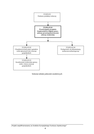 „Projekt współfinansowany ze środków Europejskiego Funduszu Społecznego”
4
Schemat układu jednostek modułowych
321[05].O2.01
Przestrzeganie przepisów
bezpieczeństwa i higieny pracy,
ochrony przeciwpoŜarowej oraz
ochrony środowiska
321[05].O2
Podstawy produkcji rolniczej
321[05].O2.04
Posługiwanie się dokumentacją
techniczno-technologiczną
321[05].O2.02
Charakteryzowanie grup i gatunków
roślin uprawnych oraz zwierząt
gospodarskich
321[05].O2.03
Kształtowanie środowiska uprawy
roślin i chowu zwierząt
gospodarskich
 