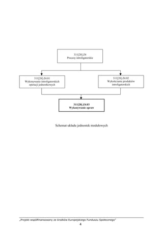 „Projekt współfinansowany ze środków Europejskiego Funduszu Społecznego”
4
Schemat układu jednostek modułowych
311[28].Z4
Procesy introligatorskie
311[28].Z4.02
Wykończanie produktów
introligatorskich
311[28].Z4.01
Wykonywanie introligatorskich
operacji jednostkowych
311[28].Z4.03
Wykonywanie opraw
 