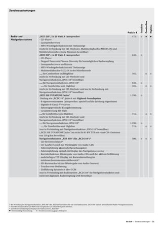 Sonderausstattungen




                                                                                                                                                                                  Comfortline
                                                                                                                                                                      Trendline



                                                                                                                                                                                                Highline
                                                                                                                                                       Preis in €
     Radio- und                         „RCD 210“, 2 x 20 Watt, 4 Lautsprecher                                                                              475,-
     Navigationssysteme                 - CD-Player
                                        - Lautsprecher vorn
                                        - MP3-Wiedergabefunktion mit Titelanzeige
                                        (nicht in Verbindung mit CD-Wechsler, Multimediabuchse MEDIA-IN und
                                        Mobiltelefonvorbereitung Premium bestellbar)
                                        „RCD 310“, 4 x 20 Watt, 8 Lautsprecher                                                                              640,-
                                        - CD-Player
                                        - Doppel-Tuner mit Phasen-Diversity für bestmöglichen Radioempfang
                                        - Lautsprecher vorn und hinten
                                        - MP3-Wiedergabefunktion mit Titelanzeige
                                        - Multimediabuchse AUX-IN in der Mittelkonsole
                                        …, für Comfortline und Highline                                                                                     165,-
                                        (nicht in Verbindung mit CD-Wechsler und
                                        Navigationsfunktion „RNS 310“ bestellbar)
                                        …, für Navigationsfunktion „RNS 310“                                                                                640,-
                                          …, für Comfortline und Highline                                                                                   165,-
                                        (nicht in Verbindung mit CD-Wechsler und nur in Verbindung mit
                                        Navigationsfunktion „RNS 310“ bestellbar)
                                        „RCD 310 DYNAUDIO Excite“                                                                                         1.190,-
                                         Umfang wie „RCD 310“, jedoch mit Highend-Soundsystem
                                        - 8 eigenresonanzarme Lautsprecher, speziell auf die Leistung abgestimmt
                                        - digitaler 8-Kanal-Verstärker
                                        - fahrzeugspezifische Klangabstimmung
                                        - Gesamtleistung 300 Watt
                                        ..., für Comfortline und Highline                                                                                   715,-
                                        (nicht in Verbindung mit CD-Wechsler und
                                        Navigationsfunktion „RNS 310“ bestellbar)
                                        …, für Navigationsfunktion „RNS 310“                                                                              1.190,-
                                          …, für Comfortline und Highline                                                                                   715,-
                                        (nur in Verbindung mit Navigationsfunktion „RNS 310“ bestellbar)
                                        („RCD 310 DYNAUDIO Excite“ ist nicht für 81 kW TDI mit einer CO2 -Emission
                                        von 119 g/km bestellbar)
                                        Navigationsfunktion „RNS 310“ (für „RCD 310“) 1)                                                                    500,-
                                        - CD für Deutschland 2)
                                        - CD-Laufwerk auch zur Wiedergabe von Audio-CDs
                                        - Fahrempfehlung akustisch (Sprachausgabe)
                                        - Fahrempfehlung optisch im Display des Navigationssystems
                                        - Korridorfunktion, Wiedergabe von Audio-CDs auch bei aktiver Zielführung
                                        - mehrfarbiges TFT-Display mit Kartendarstellung im
                                          mittleren Instrumententafelbereich 3)
                                        - SD-Kartenschacht (zur Wiedergabe von Audio-Dateien)
                                        - Touchscreen-Bedienung
                                        - Zielführung dynamisch über TCM
                                        (nur in Verbindung mit Radiosystem „RCD 310“ für Navigationsfunktion und
                                        nicht mit digitalem Radioempfang DAB bestellbar)




1)   Bei Bestellung der Navigationsfunktion „RNS 310“ (für „RCD 310“) erhalten Sie ein vom Radiosystem „RCD 310“ optisch abweichendes Radio-Navigationssystem.
2)   Anstelle der deutschen CD-ROM sind europäische CDs ohne Mehrpreis lieferbar.
3)   anstelle des zweifarbigen Displays des Radiosystems „RCD 310“
     = Serienmäßige Ausstattung         = Sonderausstattung gegen Mehrpreis




                                                                                                                                                     Der Golf – Sonderausstattungen – 11
 