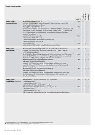 Sonderausstattungen




                                                                                                                                                    Comfortline
                                                                                                                                        Trendline



                                                                                                                                                                  Highline
                                                                                                                           Preis in €
      Räder/Reifen -                    4 Ganzjahresreifen 195/65 R 15                                                         170,-
      Ganzjahresreifen                  (nicht in Verbindung mit Leichtmetallrädern und nicht für 81 kW TDI mit
                                        119 g/km CO2 -Emission bestellbar)
                                        4 Ganzjahresreifen 205/55 R 16                                                         170,-
                                        (nur in Verbindung mit der Serienfelge, mit Leichtmetallrädern „Atlanta“ und mit
                                        Sportpaket „Atlanta“ bestellbar; nicht für 81 kW TDI mit einer CO2 -Emission von
                                        119 g/km bestellbar; für Trendline nur in Verbindung mit dem Sportpaket
                                        „Atlanta“ bestellbar)
                                        „Atlanta“ mit Ganzjahresreifen                                                       1.045,-
                                        - 4 Leichtmetallräder 6 ½ J x 16
                                        - Radsicherungen mit erweitertem Diebstahlschutz
                                        - 4 Ganzjahresreifen 205/55 R 16
                                        ..., für Comfortline                                                                   400,-
                                        (nicht für 81 kW TDI mit 119 g/km CO2 -Emission bestellbar)

      Räder/Reifen -                    Reserverad in Fahrbereifung, Stahl 1) inkl. Radschlüssel und Wagenheber                 59,-
      Reserveräder                      (anstelle Tire Mobility Set; nicht für Bi-Fuel und 81 kW TDI mit 119 g/km
                                        CO2 -Emission bestellbar)
                                        Reserverad in Fahrbereifung, Leichtmetall 1) inkl. Radschlüssel und Wagenheber         220,-
                                        (anstelle Tire Mobility Set; nur in Verbindung mit Leichtmetallrädern, nicht für
                                        Bi-Fuel und 81 kW TDI mit 119 g/km CO2 -Emission bestellbar)
                                        Reserverad gewichts- und platzsparend (16-Zoll)                                         49,-
                                        inkl. Radschlüssel und Wagenheber
                                        (anstelle Tire Mobility Set; nur in Verbindung mit Anhängevorrichtung,
                                        nicht für Bi-Fuel, 81 kW TDI mit einer CO2 -Emission von 119 g/km und für
                                        4Motion bestellbar)
                                        Reserverad gewichts- und platzsparend (18-Zoll)                                         49,-
                                        inkl. Radschlüssel und Wagenheber
                                        (anstelle Tire Mobility Set; nur in Verbindung mit Anhängevorrichtung oder
                                        4MOTION, nicht für Bi-Fuel und 81 kW TDI mit einer CO2 -Emission von
                                        119 g/km bestellbar)

      Räder/Reifen -                    4 Stahlräder 6 J x 15 inkl. Radschlüssel und Wagenheber                                510,-
      Winterräder (zusätzlich)          - Radabdeckungen
                                        - Winterreifen 195/65 R 15 H
                                        (nicht für 118 kW TSI und 4MOTION bestellbar)
                                        4 Stahlräder 6 J x 16 inkl. Radschlüssel und Wagenheber                                510,-
                                        - Radabdeckungen
                                        - Winterreifen 205/55 R 16 H
                                        (bei Comfortline und Highline nur für 118 kW TSI und 4MOTION bestellbar)




 1)   Der ebene Ladeboden ist um 103 mm angehoben, damit verringert sich das Kofferraumvolumen um 75 l.
      = Serienmäßige Ausstattung      = Sonderausstattung gegen Mehrpreis




14 – Sonderausstattungen – Der Golf
 