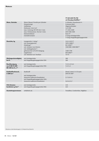Motoren




                                                                           77 kW (105 PS) TDI
                                                                           mit Dieselpartikelﬁlter 7)
   Motor, Getriebe                     Motor-Bauart/Ventile pro Zylinder   4-Zylinder-Dieselmotor/4
                                       Einspritzung/                       Common Rail/
                                       Aufladung                           Abgasturbolader
                                       Hubraum, Liter/cm³                  1,6/1598
                                       max. Leistung, kW (PS) bei 1/min    77 (105)/4400
                                       max. Drehmoment, Nm bei 1/min       250/1500-2500
                                       Emissionsklasse                     Euro 5 6)
                                       Getriebevariante                    5-Gang-Schaltgetriebe,
                                                                           7-Gang-Doppelkupplungsgetriebe

   Gewichte, kg                        Leergewicht, 2-türig 1)             1314 (1337)10)
                                       zul. Gesamtgewicht                  1870 (1890)10)
                                       Zuladung 9)                         631 (628)10)
                                       zul. Achslast vorn/hinten           1040/880 (1060/880)10)
                                       zul. Anhängelasten 2):
                                       gebremst bei 12 %/8 % Steigung      1400/1700
                                       ungebremst                          650 (660)10)
                                       zul. Stützlast/zul. Dachlast        75/75

   Höchstgeschwindigkeit,              mit Schaltgetriebe                  189
   km/h                                mit Doppelkupplungsgetriebe DSG     189

   Beschleunigung                      mit Schaltgetriebe                  7,5/11,3/14,5
   von 0-80/0-100/                     mit Doppelkupplungsgetriebe DSG     7,4/11,2
   80-120 km/h, s 11)

   Kraftstoﬀverbrauch,                 Kraftstoff                          Diesel, mind. 51 CZ nach
   l/100 km 3)                                                             DIN EN 590 5)
                                       mit Schaltgetriebe:
                                       innerorts/außerorts/kombiniert      5,7/3,9/4,5
                                       mit Doppelkupplungsgetriebe DSG:
                                       innerorts/außerorts/kombiniert      5,6/4,2/4,7

   CO2-Emission                        mit Schaltgetriebe                  119
   kombiniert, g/km 3)                 mit Doppelkupplungsgetriebe DSG     123

   Ausstattungsversionen               erhältlich als                      Trendline, Comfortline, Highline




 Hinweise zu den Bemerkungen 1)-11) ﬁnden Sie auf Seite 26.




22 – Motoren – Der Golf
 