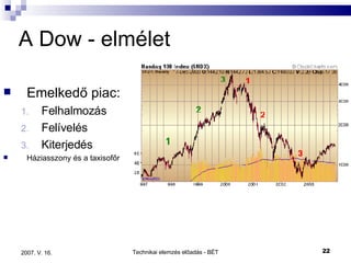 A Dow - elmélet Emelkedő piac: Felhalmozás Felívelés Kiterjedés Háziasszony és a taxisofőr 