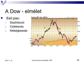 A Dow - elmélet Eső piac: Disztribúció Csökkenés Kétségbeesés 