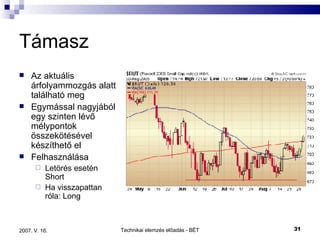 Támasz Az aktuális árfolyammozgás alatt található meg Egymással nagyjából egy szinten lévő mélypontok összekötésével készíthető el Felhasználása Letörés esetén Short Ha visszapattan róla: Long 