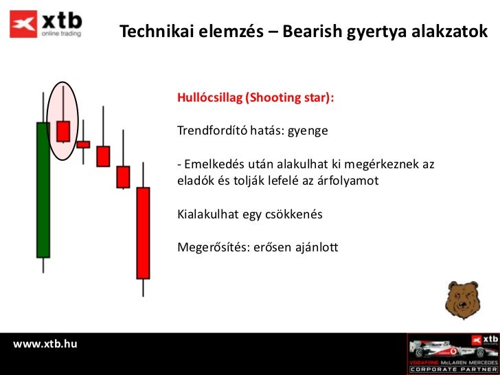Gyertya alakzatok - Forex Klub