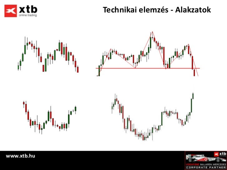 Alakzatok forex