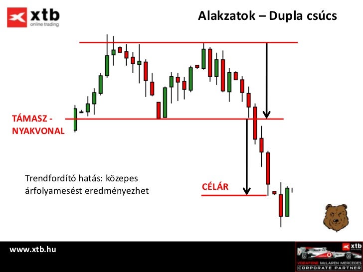 Alakzatok forex